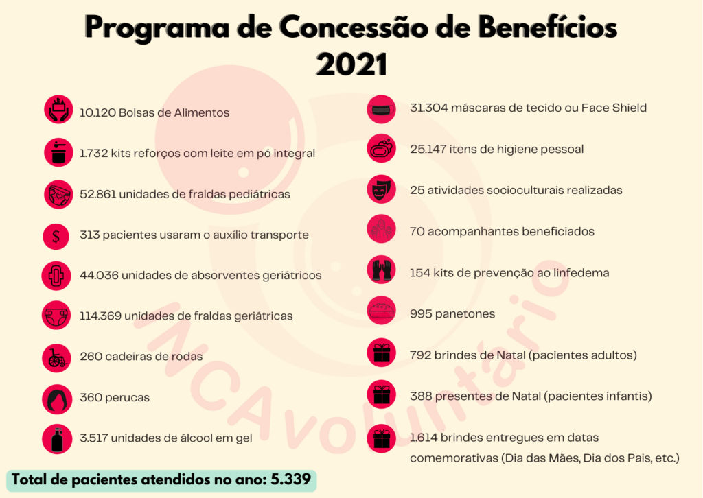 pacientes beneficiados 2021 INCAvoluntário