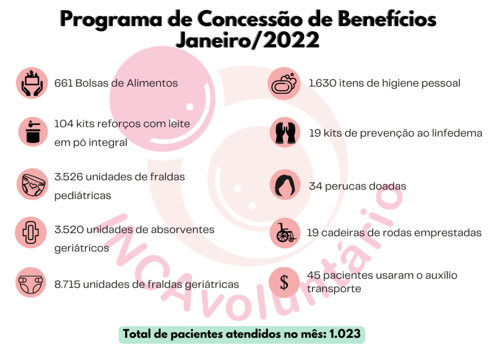 Confira a entrega de benefícios aos pacientes INCA