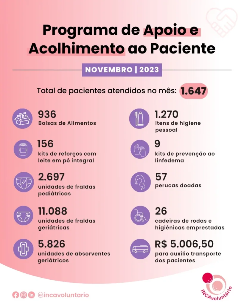 Resultados de Novembro do Programa de Apoio e Acolhimento ao Paciente.